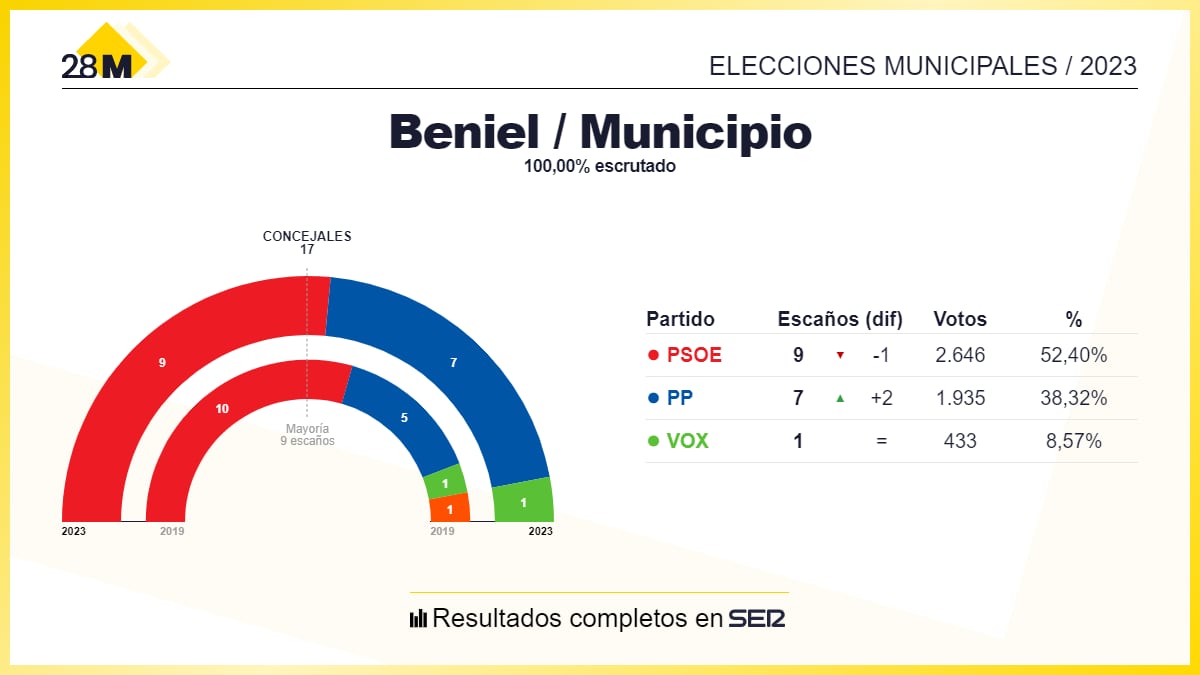 Resultado de las elecciones municipales al Ayuntamiento de Beniel 2023