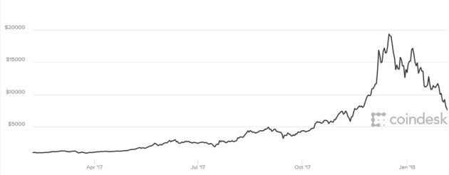 La gráfica muestra el valor del Bitcoin durante el último año.