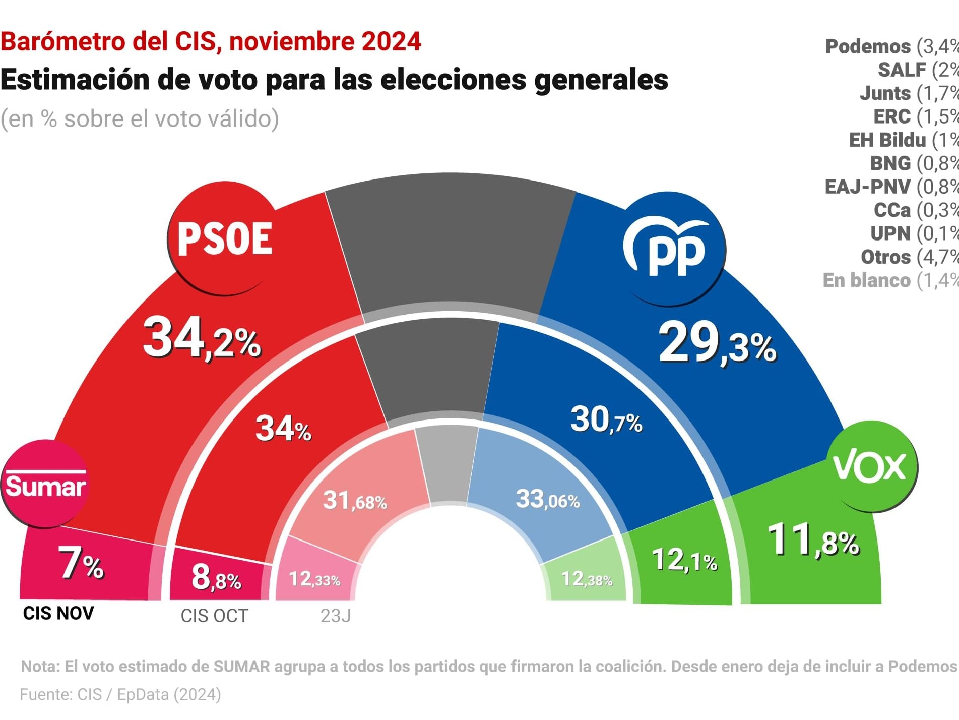 Barómetro del CIS de noviembre de 2024.