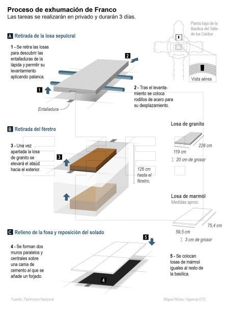 El proceso de exhumación de Franco