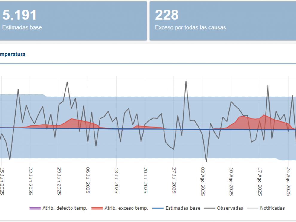 Evolución de la mortalidad diaria observada, estimada y atribuible a exceso de temperatura