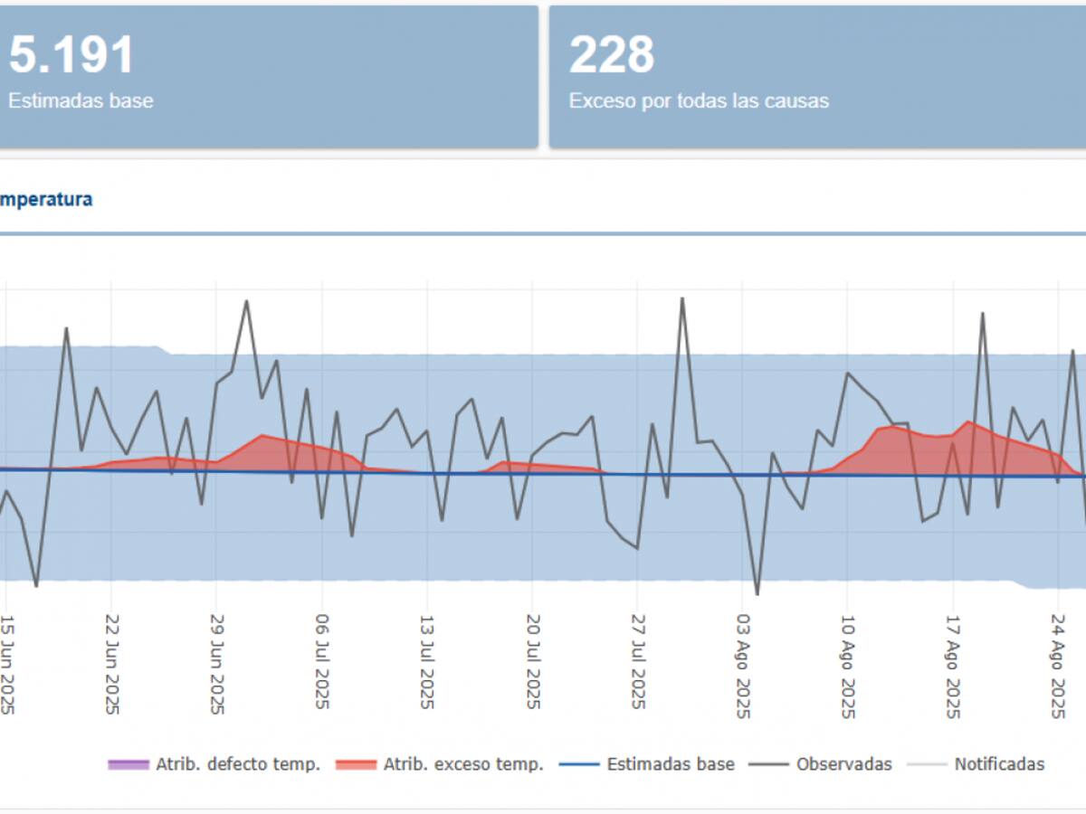 Las primeras olas de calor de la temporada concentran la mayor mortalidad por esta causa en Aragón