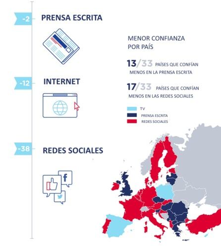 17 de los 33 países europeos confían menos en las redes sociales que en cualqueir otro medio.