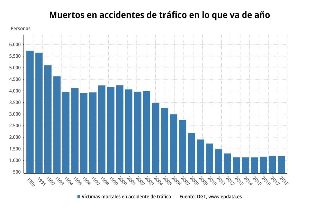 Número de muertos en carreteras interurbanas (DGT).