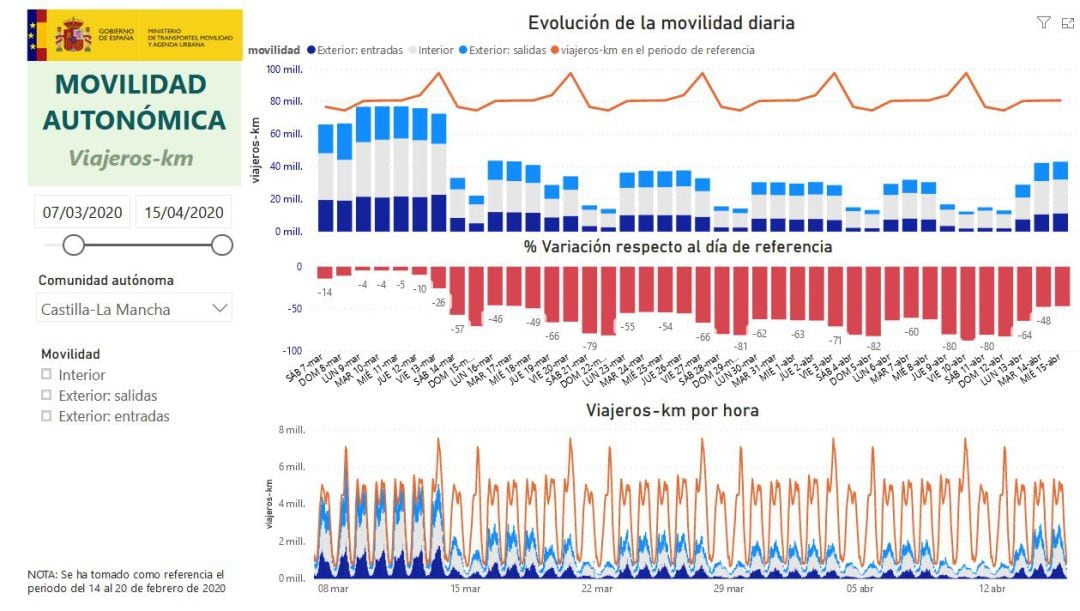 Captura de pantalla de la encueta donde se refleja como ha caído la movilidad en la región desde la última semana antes del Estado de Alarma (en la izquierda de la gráfica) y como la movilidad se ha mantenido durante estas fechas