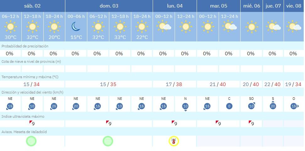 Altas temperaturas durante los próximos días