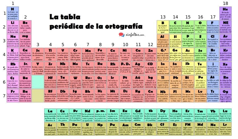 La tabla periódica de la ortografía.