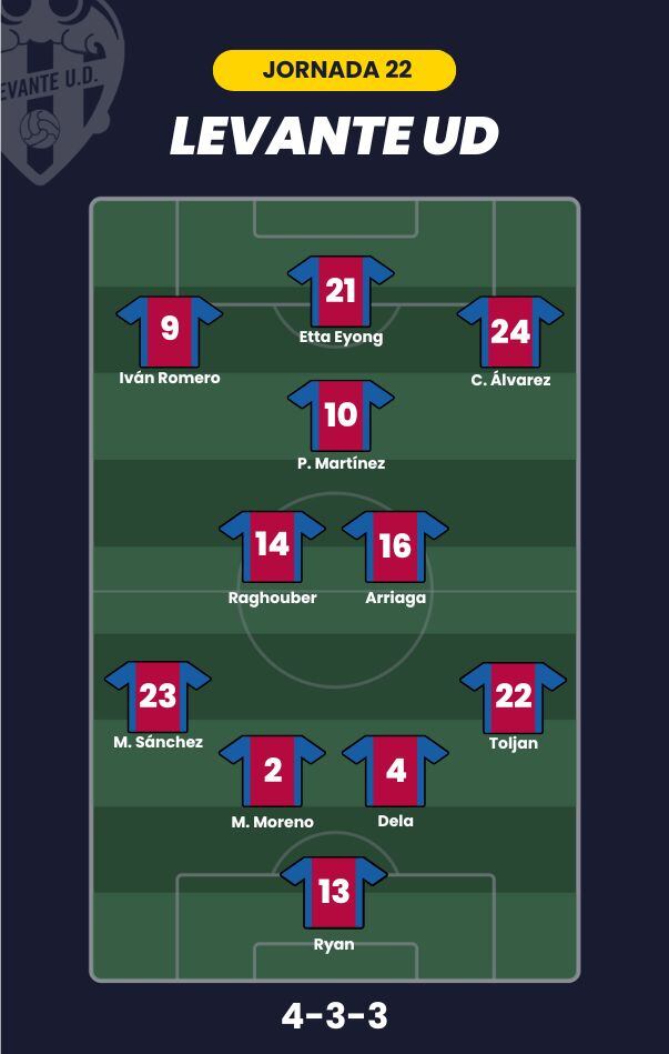 Alineación probable para la J22 de LaLiga.
