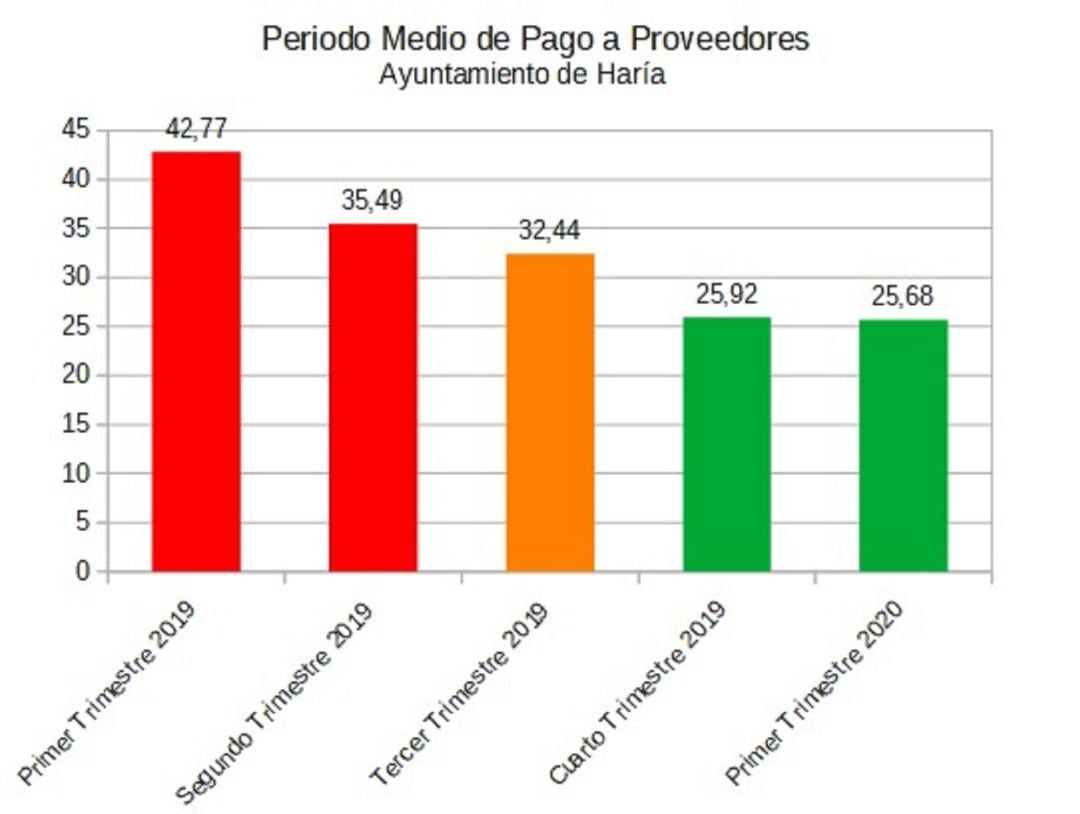 Evolución del plazo de pago a proveedores por parte del Ayuntamiento de Haría.