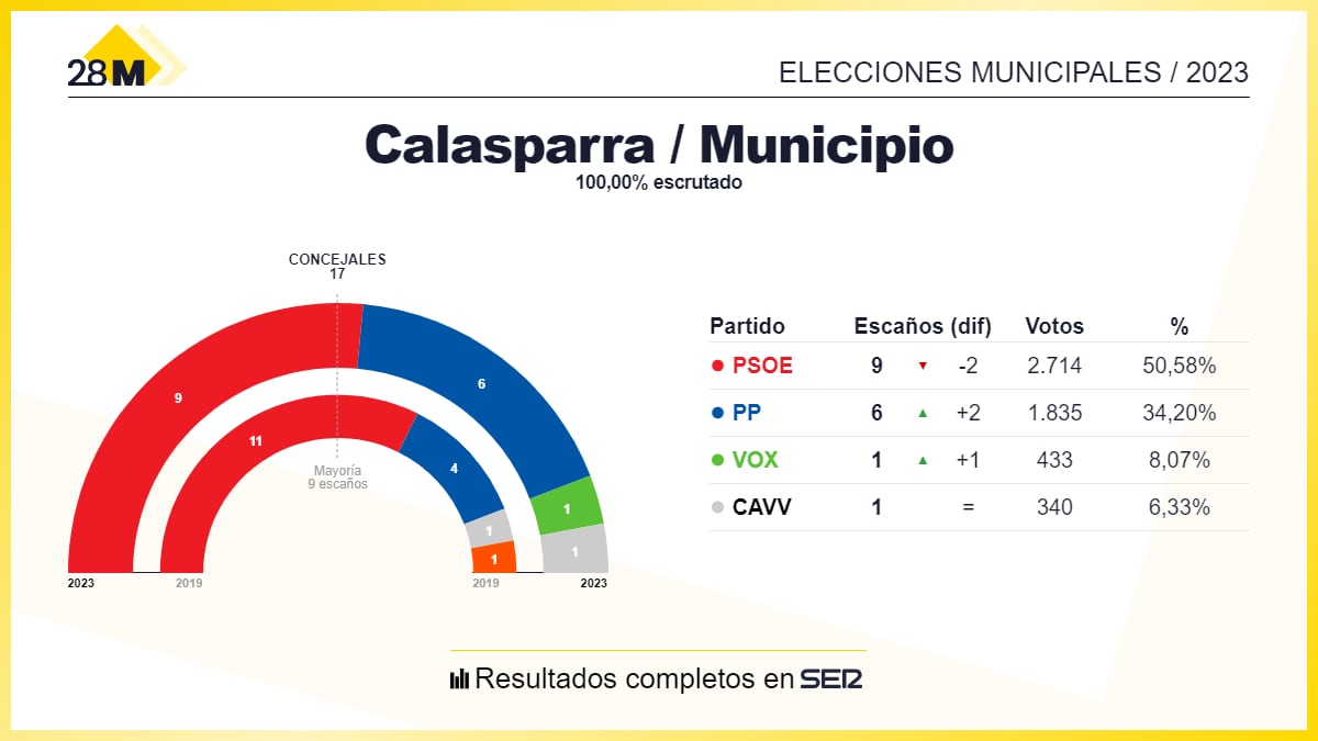 Los resultados de las elecciones municipales de 2023 en el Ayuntamiento de Calasparra