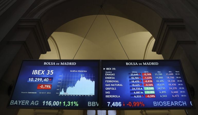 El IBEX 35, principal indicador de la Bolsa española, suaviza las pérdidas que registraba al inicio de sesión y cede tras la apertura un 0,73%, a pesar de las caídas que registra la banca en la jornada posterior a la celebración de la consulta independent