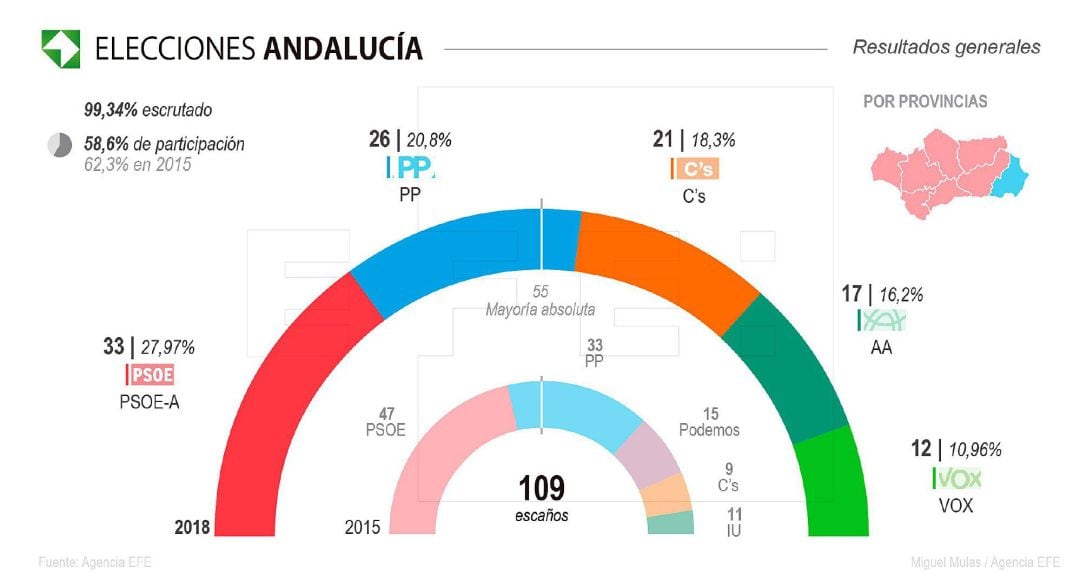 Elecciones en Andalucía. Resultados generales