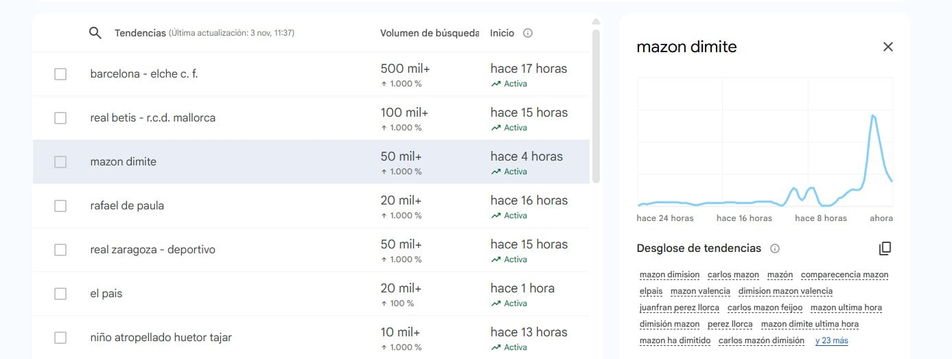 La dimisión de Mazón, entre las tendencias de búsqueda.