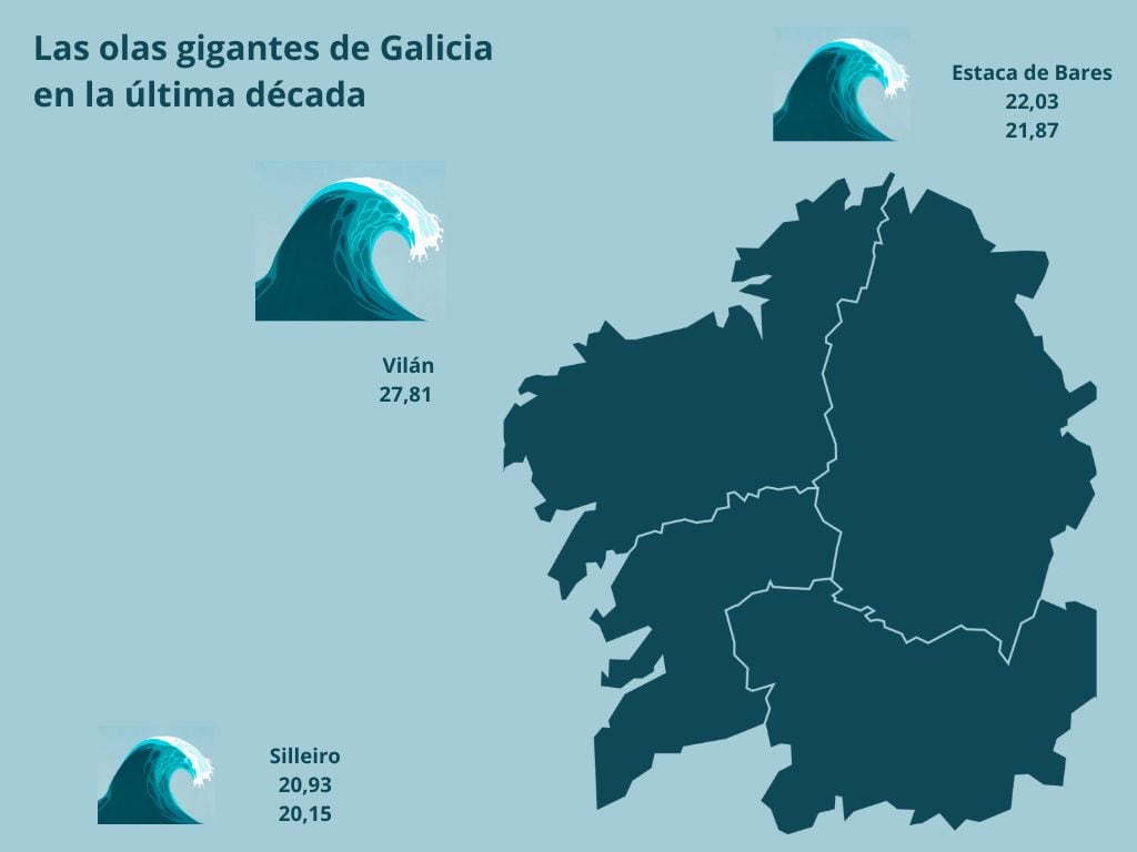 Las olas gigantes de Galicia en la última década. Fuente: Puertos del Estado
