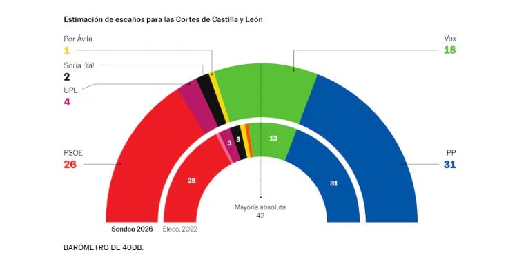 Estimación de escaños para las Cortes de Castilla y León según el sondeo de 40dB. para la SER y El País.