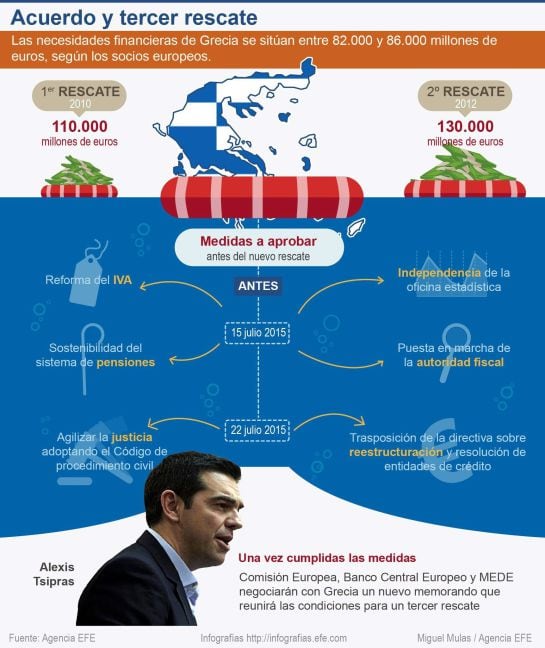 GRA316 MADRID, 13/07/2015.- Detalle de la infografía de la Agencia EFE &quot;Grecia. Acuerdo y tercer rescate&quot;. disponible en http://infografias.efe.com