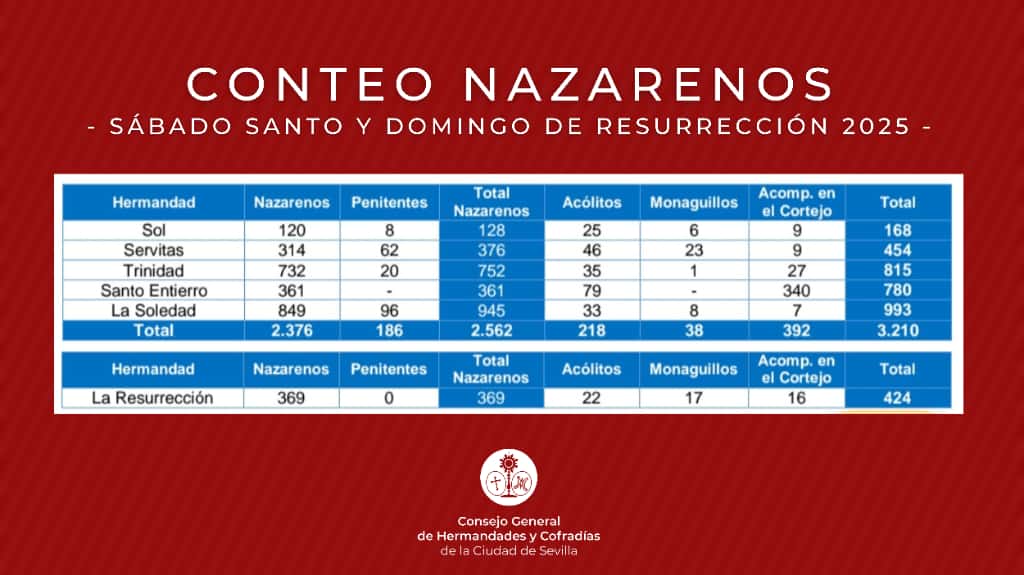 Conteo de los cortejos del Sábado santo y Domingo de Resurrección 2025