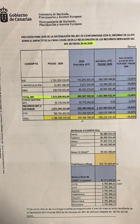 Previsión de la consejería de Hacienda.