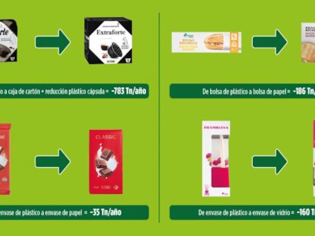 Ejemplos de la reducción de plástico que Mercadona está llevando a cabo en sus envases.