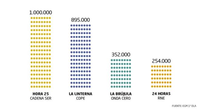 Primera oleada del EGM.