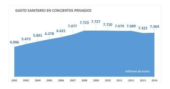 Fuente: Ministerio de Sanidad