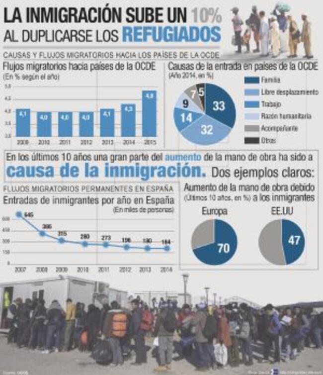 Infografía sobre los datos de inmigración de la OCDE