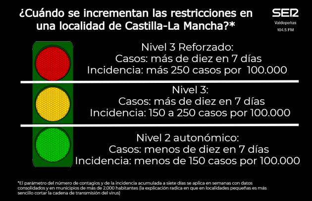 El &#039;semáforo&#039; de las medidas COVID-19 en Castilla-La Mancha