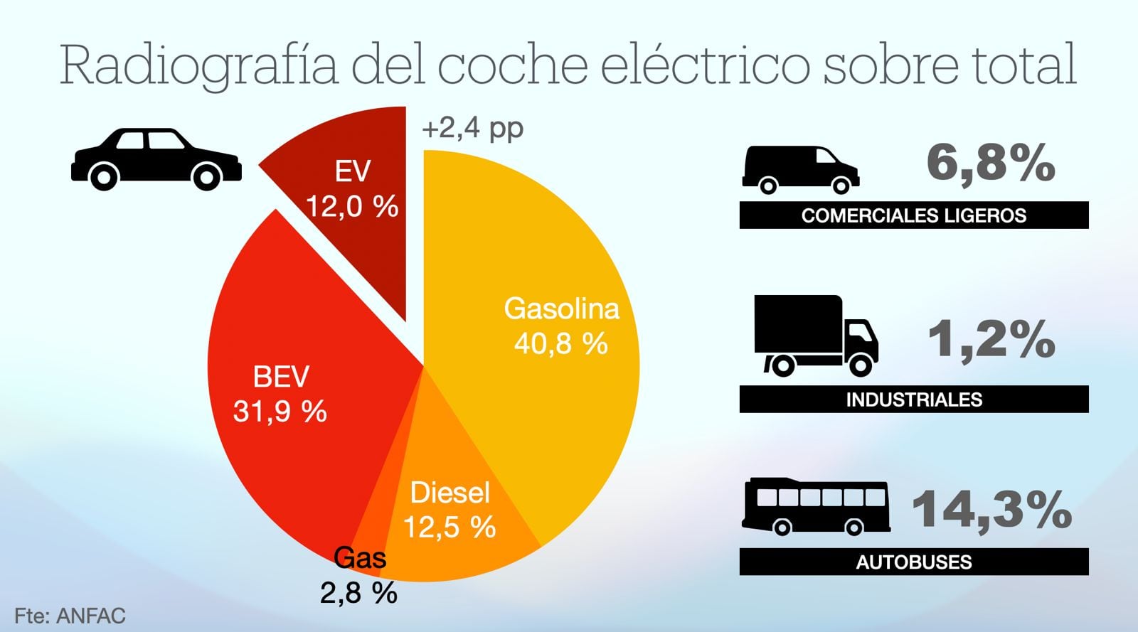 Presencia del coche eléctrico sobre el total.