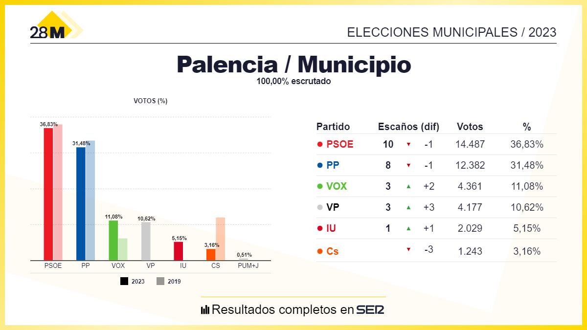 Resultados de las elecciones municipales en Palencia