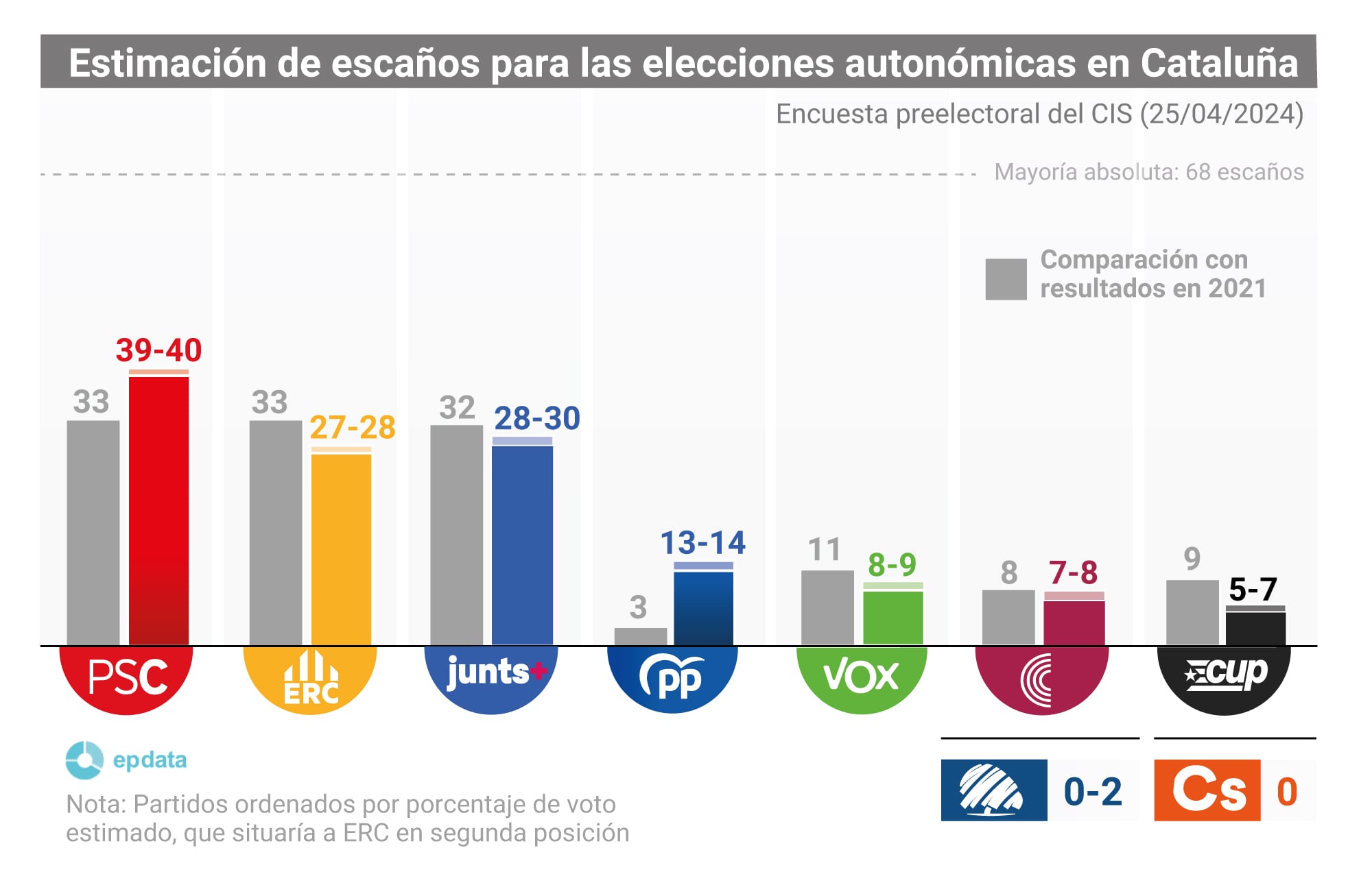 El PSC de Salvador Illa ganaría las elecciones catalanas con 39-40 escaños, según el CIS.