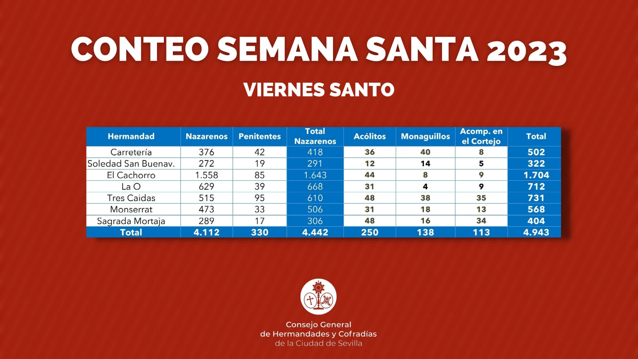 Conteo del Viernes Santo 2023