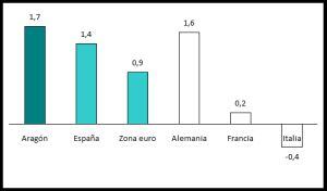 Evolución del PIB en 2014