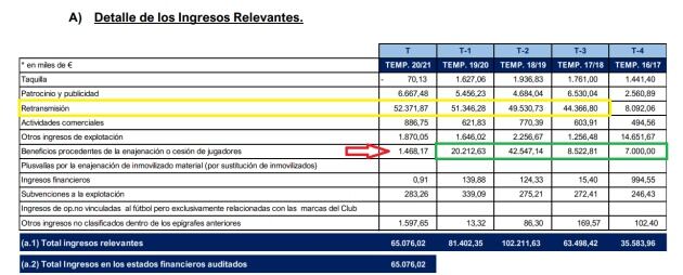 Descenso drástico de ingresos al no traspasar jugadores