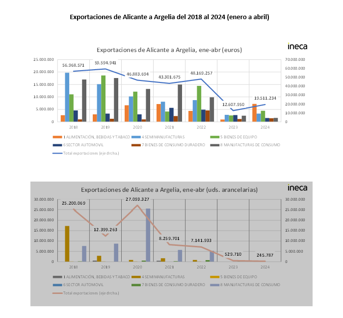 Exportaciones de Alicante a Argelia del 2018 al 2024