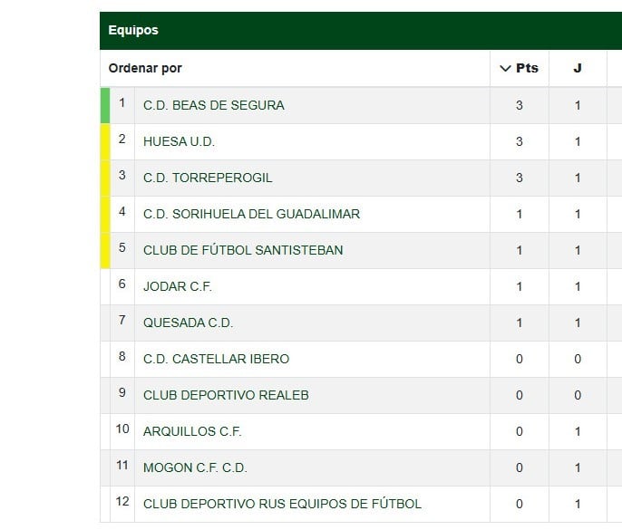 Clasificación tras la primera jornada de la 1ª Andaluza Provincial Grupo 2º