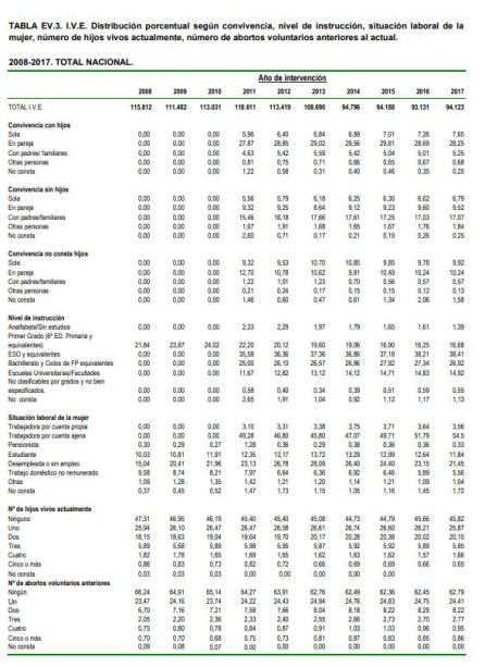 Datos de Sanidad sobre el número de aborto en función de los hijos.