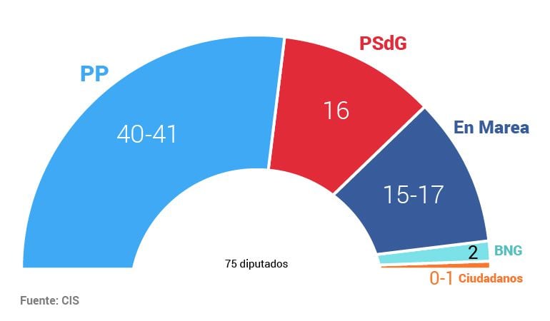 Estimación del barómetro del CIS para las próximas elecciones gallegas. 