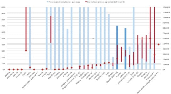 Precios de un máster y porcentaje de estudiantes que los pagan (curso 2013-2014)