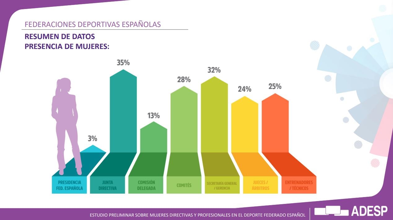 Estudio preliminar sobre mujeres directivas y profesionales en el deporte federado español (ADESP)