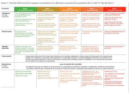 Resumen de las medidas a tomar por el Gobierno vasco según el escenario de transmisión de la COVID-19