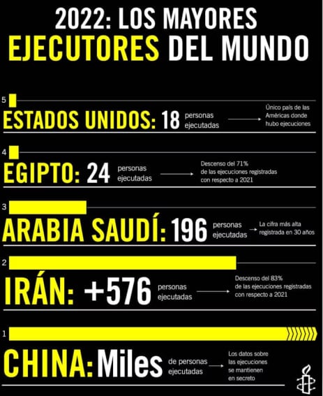 Listado de Amnistía Internacional sobre la aplicación de la pena de muerte en el mundo