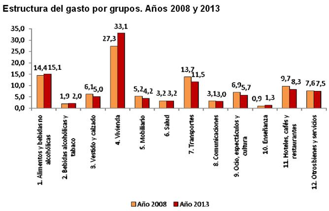 Comparación del gasto por grupos entre 2008 y 2013