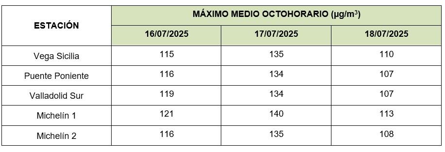 Niveles de ozono del 16 al 18 de julio en Valladolid