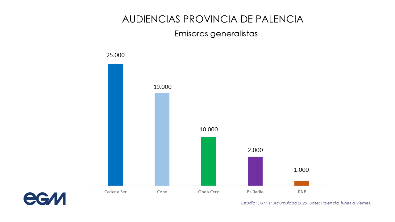 Datos de la 1ª oleada del EGM de 2025