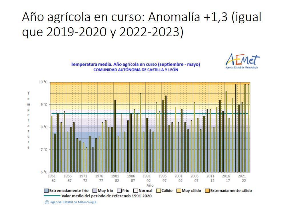 Anomalía de temperaturas durante el año agrícola