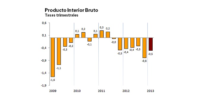 Cuadro de la evolución del PIB elaborado por el Instituto Nacional de Estadística