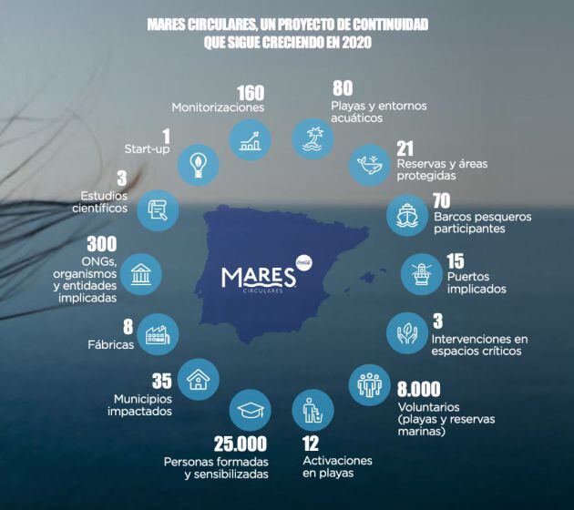 Mares Circulares sigue creciendo en 2020