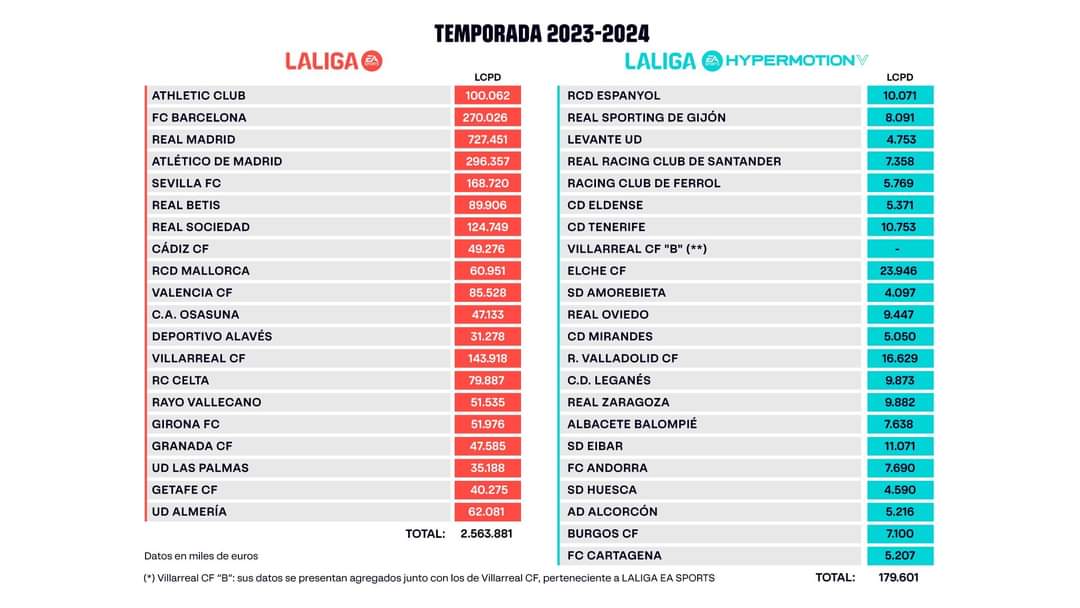 Tope salarial de los clubes de primera y segunda división