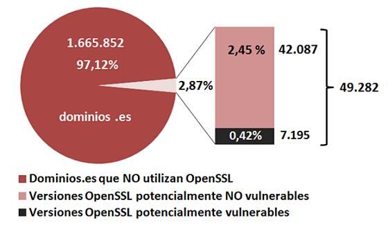 Dominios .es afectados por Heartbleed (fuente: INTECO)