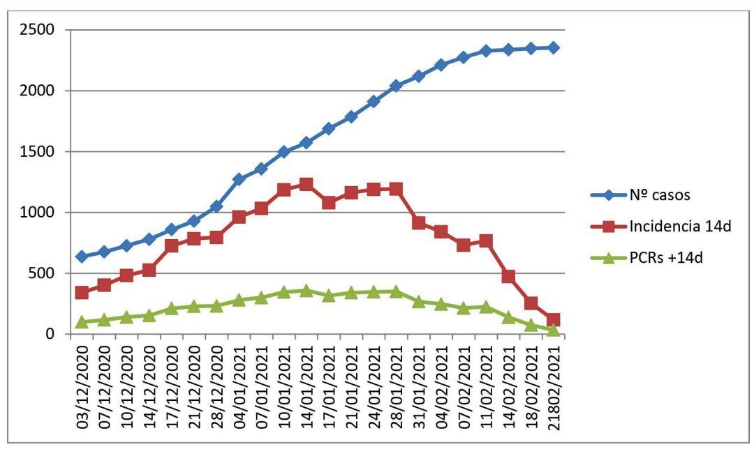 Evolución de la pandemia